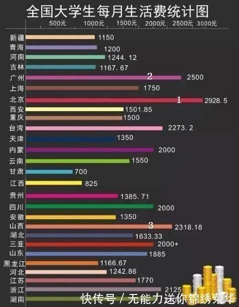 费用|大学生“生活费”最新出炉,父母心中要有数,看看你家娃在哪一级