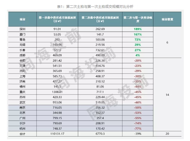 g20|接连终止、流拍！郴州这次土拍真的出人意料！