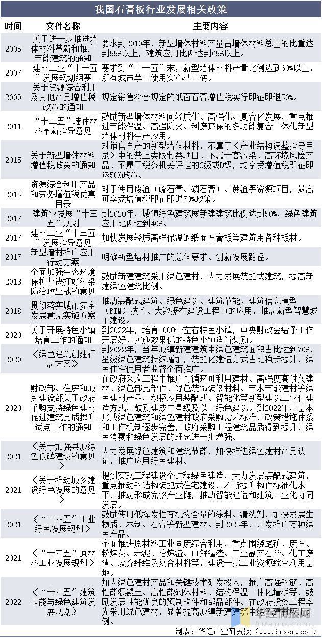 增速|2021年中国石膏板行业产销现状及竞争格局，市场需求进一步增加