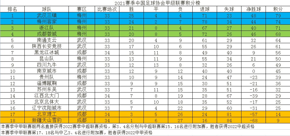 北京理工|中甲综述：商隐梅开二度，江西胜北理工；黑龙江小胜新疆