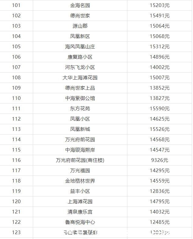 房价|莱山有些小区房价降了, 8月最新数据!