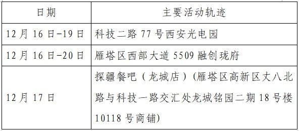 雁塔区|新增确诊病例活动轨迹公布！