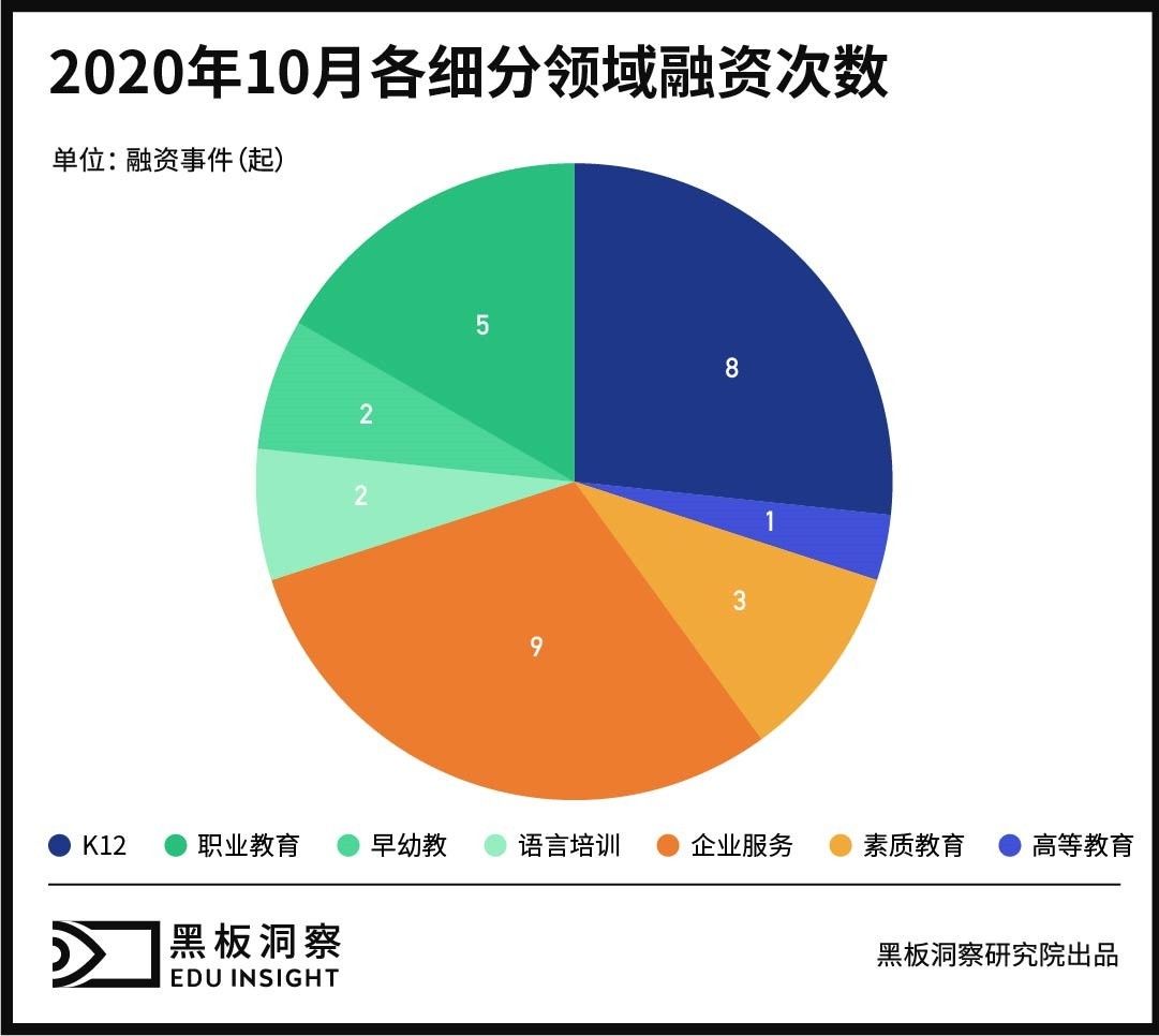 报告|10月教育行业融资报告：29家企业共融资175.6亿元