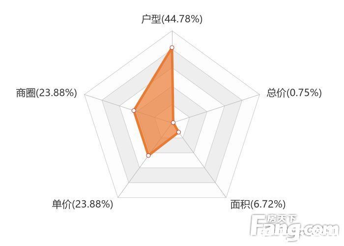 用户|2月太原新房用户关注度大数据报告