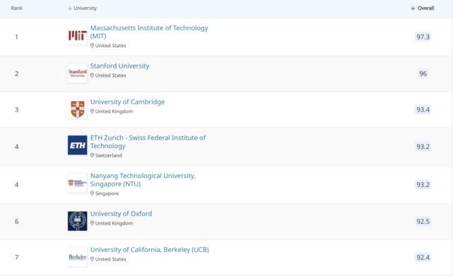 2021QS世界大学学科排名发布啦