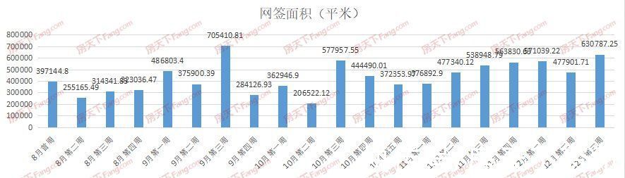 环比|周成交｜上周成交5550套，环比大涨29%，单日最高成交1096套