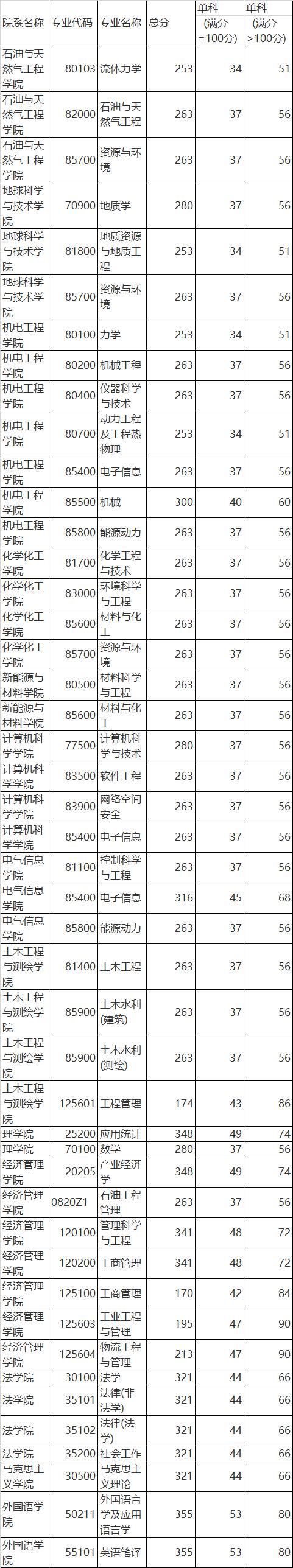 这8所双非院校，实力不输985，这些专业全国第一！