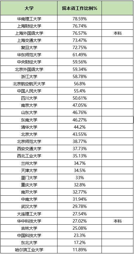 发人深省！华工近8成毕业生留粤，哈工大近9成毕业生选择出省