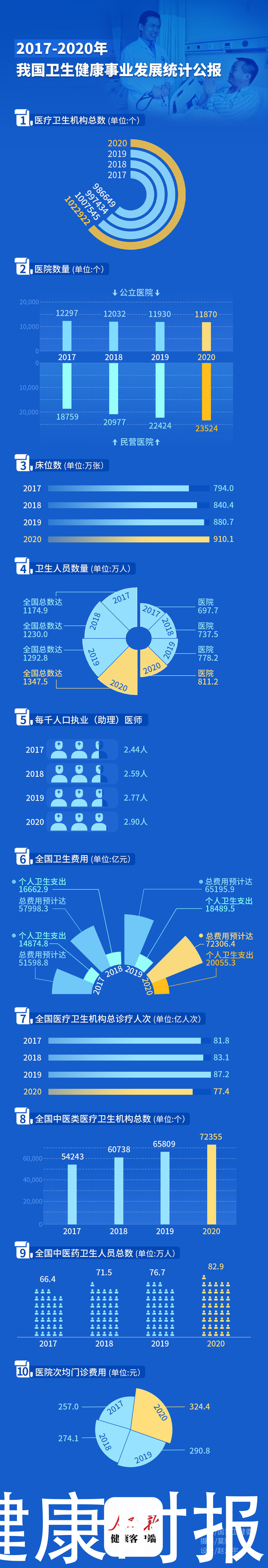 诊疗|四年数据看百姓就医：医疗资源多了，个人费用少了