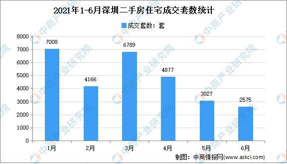 深圳|2021年6月深圳各区二手房成交数据分析：龙岗成交同比下跌（图）