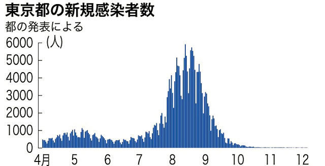 确诊|日本12月6日新增确诊病例60例 有33府县零新增