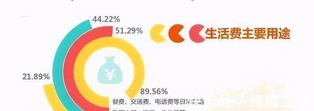 大学生|大学生“生活费”排行榜出炉,4个档次差距分明,你家孩子排第几