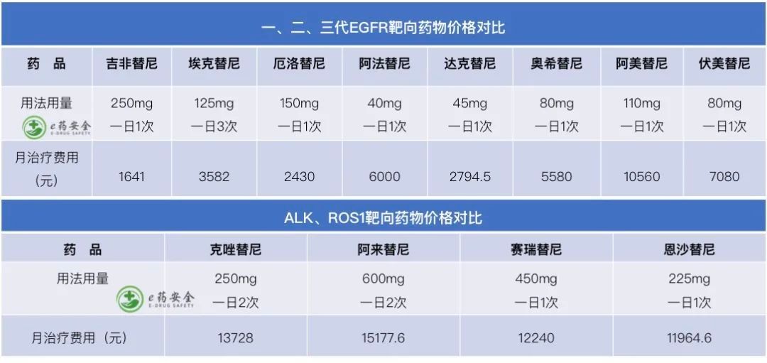 nmp肺癌，靶向及免疫治疗药物汇总表(2022年1月)