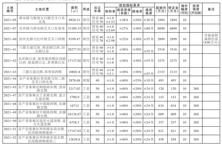 国有建设用地使用权|起拍价2.39亿元，南阳桐柏14宗约266亩用地挂牌出让