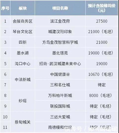 房源|武汉房子还卖得动吗九月将有56个楼盘1.3万套房源入市