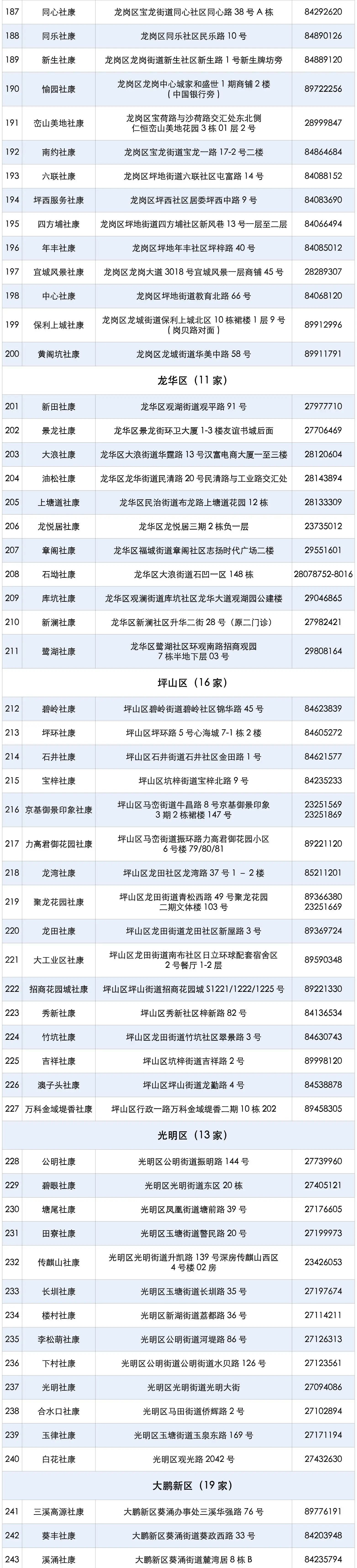 常住人口|以为只是肚子痛？这癌早期“没感觉”，深圳273个地方能免费查