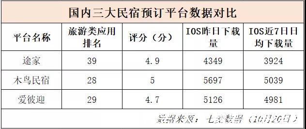 平台|途家、木鸟、爱彼迎：国内三大主流民宿预订平台测评