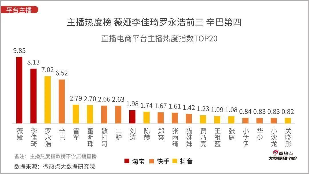 Q3|直播电商行业网络关注度分析报告：2020年Q3版