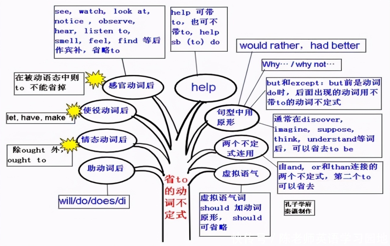 汇总|九科全！2020年高考各科思维导图全汇总，高中三年都适用！