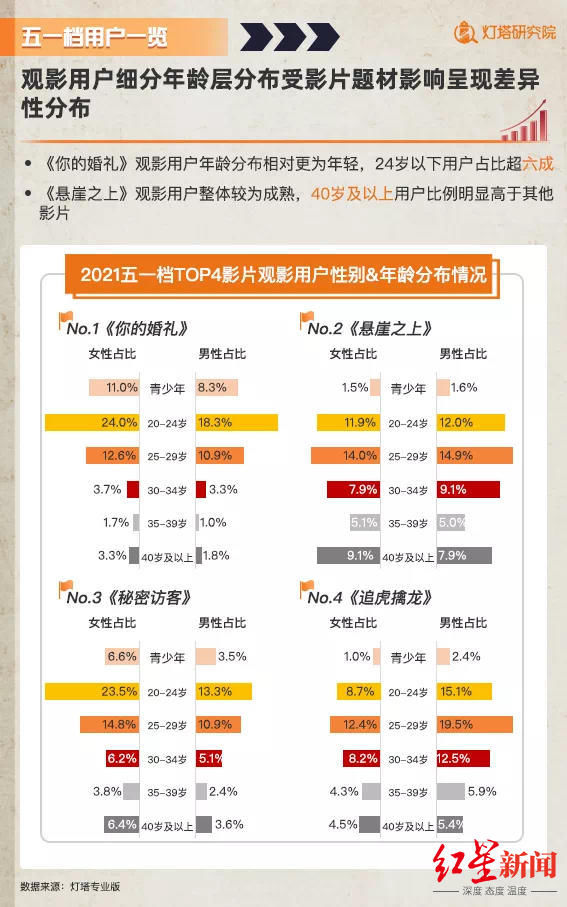 “最挤五一档”收官：成都票房收入4700万，位居全国第五