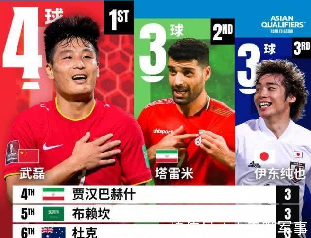 武磊|官宣!国足唯一傲人成绩诞生!12强赛排第1,武磊4球“遮羞布”