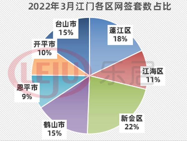 世界500强|单盘卖119套，新会红盘称霸！3月江门网签数据出炉！