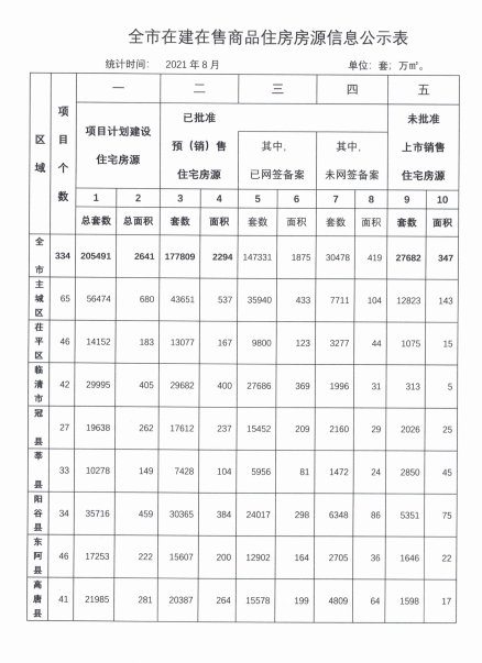 经开区|最新数据来了!聊城市8月份商品住房信息公示!这几个数据很重要!