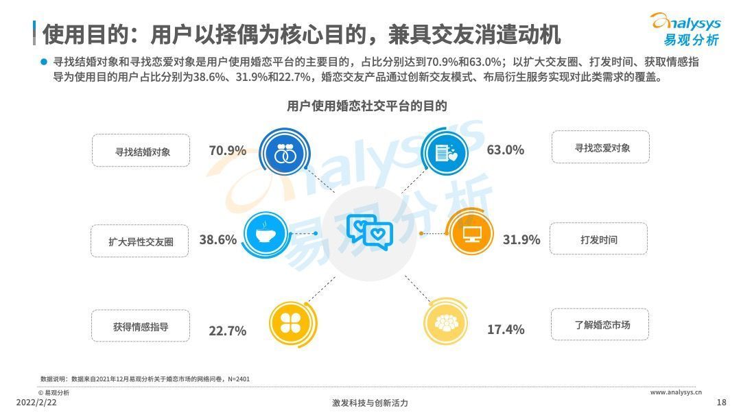 领先优势|2021年中国在线婚恋交友行业分析