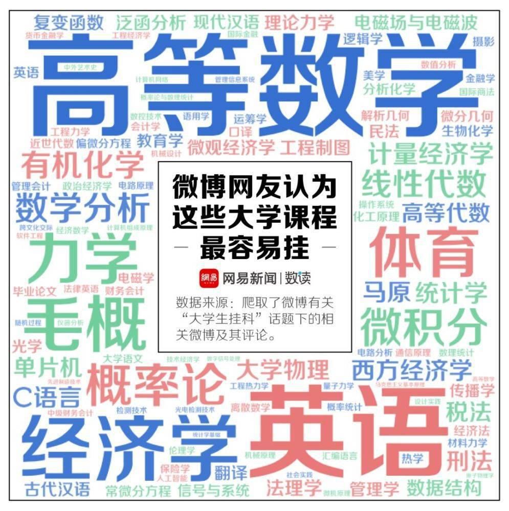 大学生|大学最容易挂的科目排行，全是泪