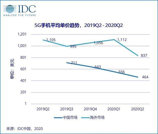 m华为苹果难分伯仲，高端市场对分9成份额，小米占比仅4