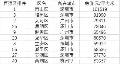 厦门|房价五万元以上的15个全国百强区:深圳五个,广州三个,厦门两个