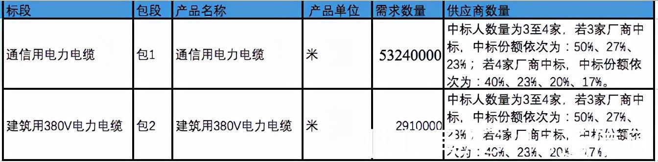 电力电缆|5324万米！中国移动开启集采通信用电力电缆