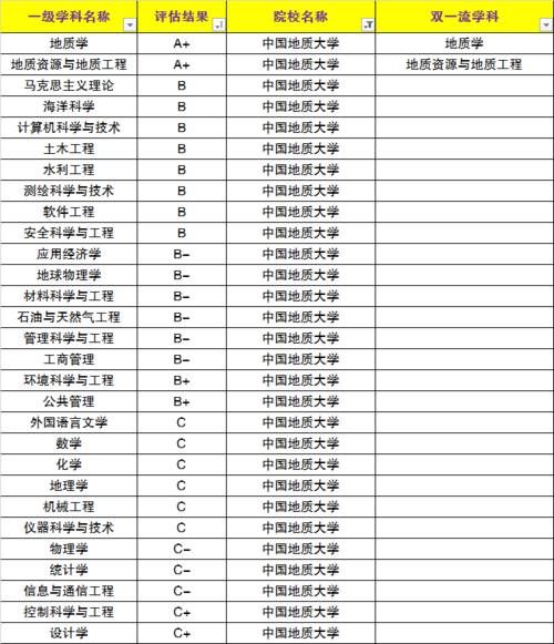 工程|这所211大学实力匹敌985，地质资源与地质工程入选A+学科