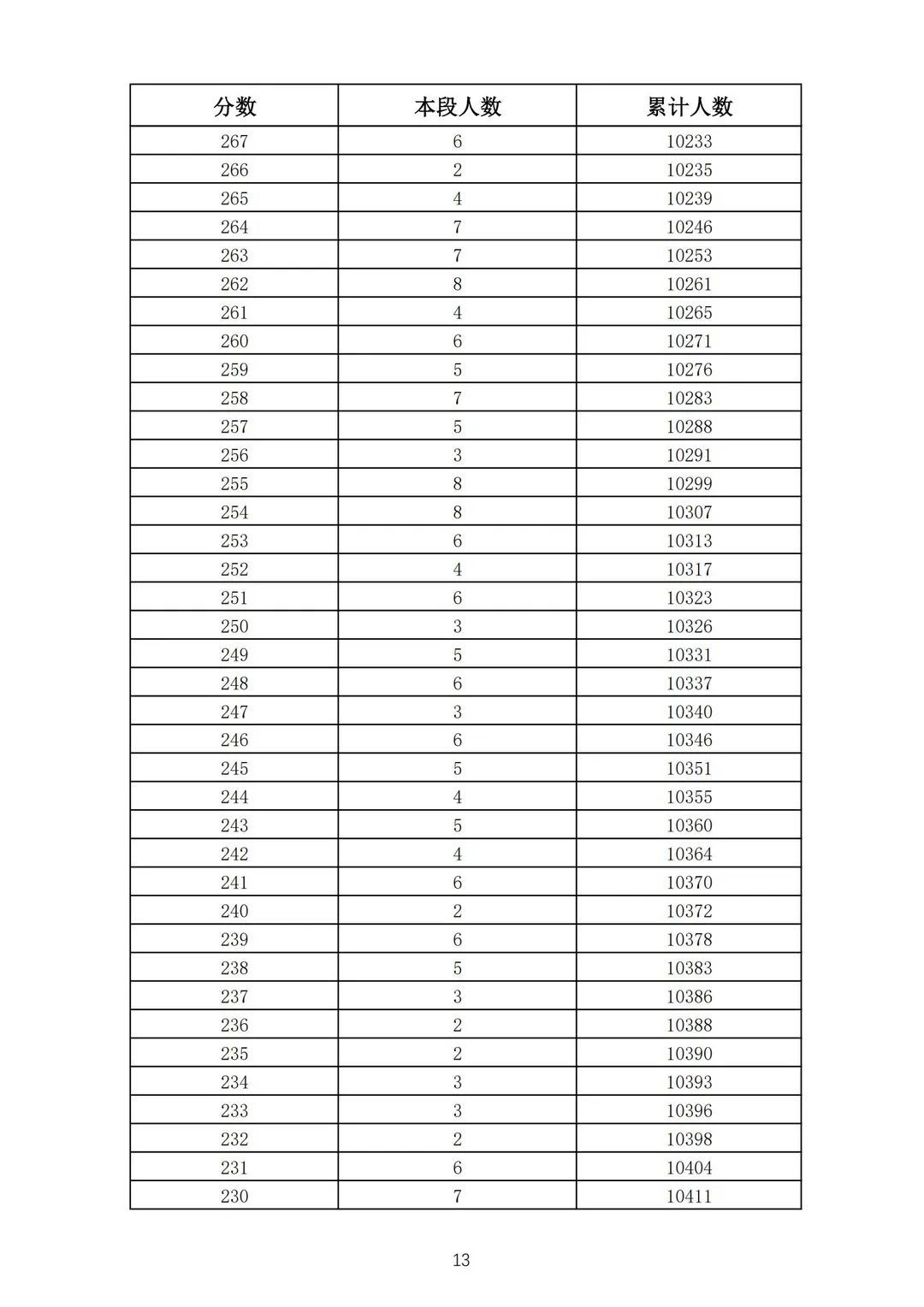 五年制|362分！2021济南普通高中志愿填报资格线公布！附中考一分一段表