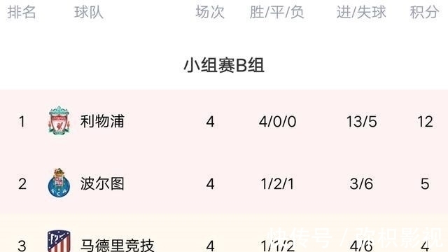 皇马|欧冠最新积分榜：4豪门出线，皇马曼城榜首，巴黎遭绝平，国米爆发