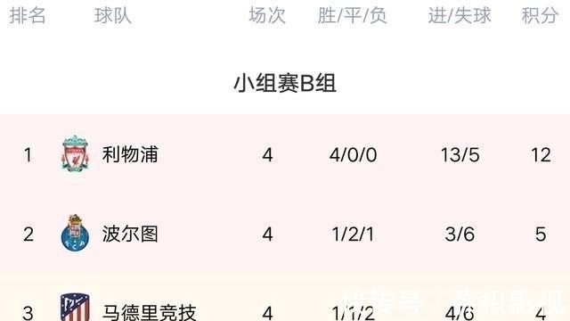 皇马|欧冠最新积分榜:4豪门出线,皇马曼城榜首,巴黎遭绝平,国米爆发
