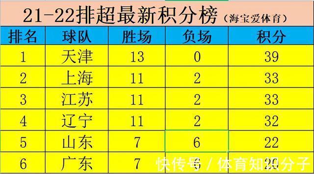 辽宁女排|排超上海和江苏争决赛名额！天津女排李盈莹决赛能否等来金软景？