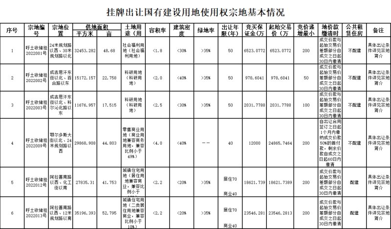 2022年呼市市区第1次土地挂牌出让6宗地 含2宗住宅用地|土拍| 宗地