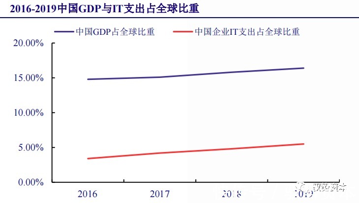 厂商|云计算行业深度报告