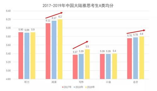 口语居然是倒数第1？雅思官方发布2019年雅思全球数据报告