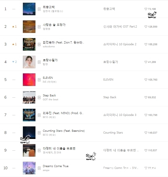 李知恩|220212 Melon chart音源排行榜日榜TOP 100