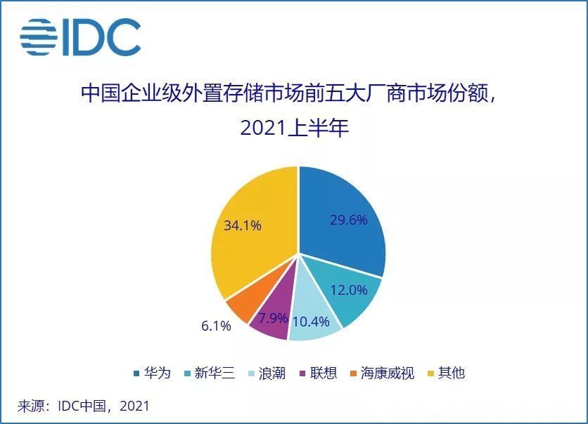 复合增长率|IDC：中国企业级外置存储市场增速持续领先全球