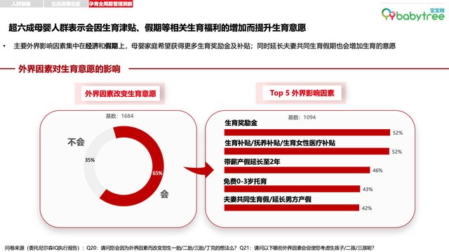 人群|宝宝树发布母婴调研报告:生育补贴、夫妻共同产假等福利有望提升生育意愿