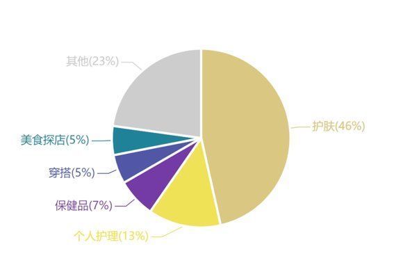 如何拆解不同品在小红书中的投放预算？