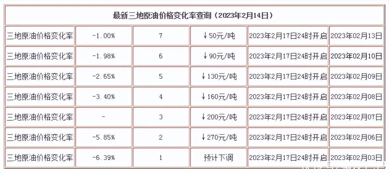 学到了（油价下个调价日）什么时候调整汽油价格 第2张