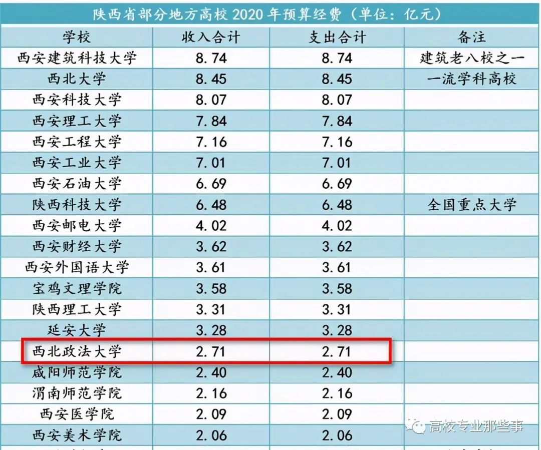 失败|不意外：著名的法学名校-西北政法，一级博士点又叒叕失败了