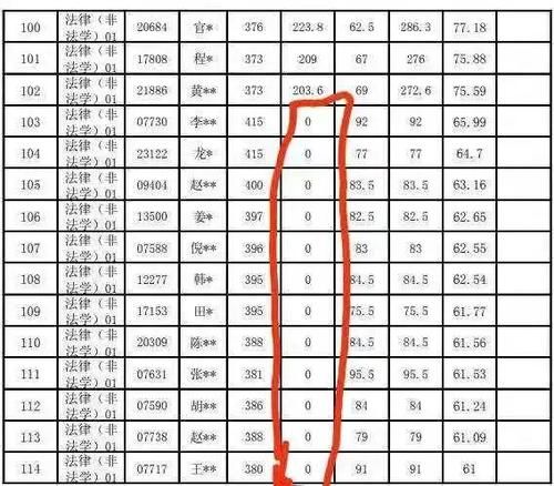 人大法硕最高分复试被刷，近30人为0分：遵守规则也是自我保护