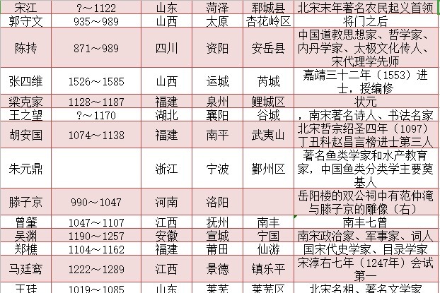 人物|宋朝知名人物一览表 有兴趣的可以收藏