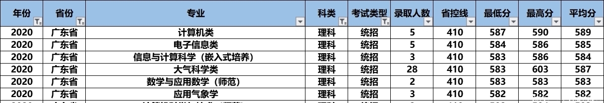 气象界|2021高考：“气象界黄埔军校”南京信息工程大学怎么样？好考吗？