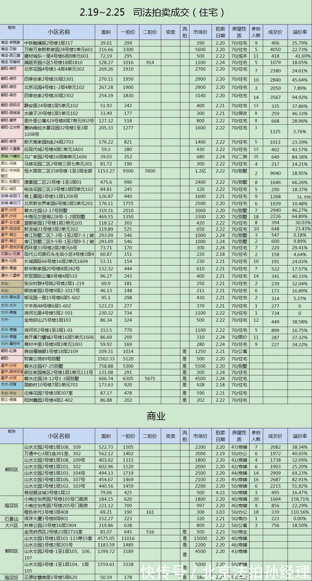 北京|北京法拍房一周54套成交，成交额6.8亿，住宅平均折扣8折